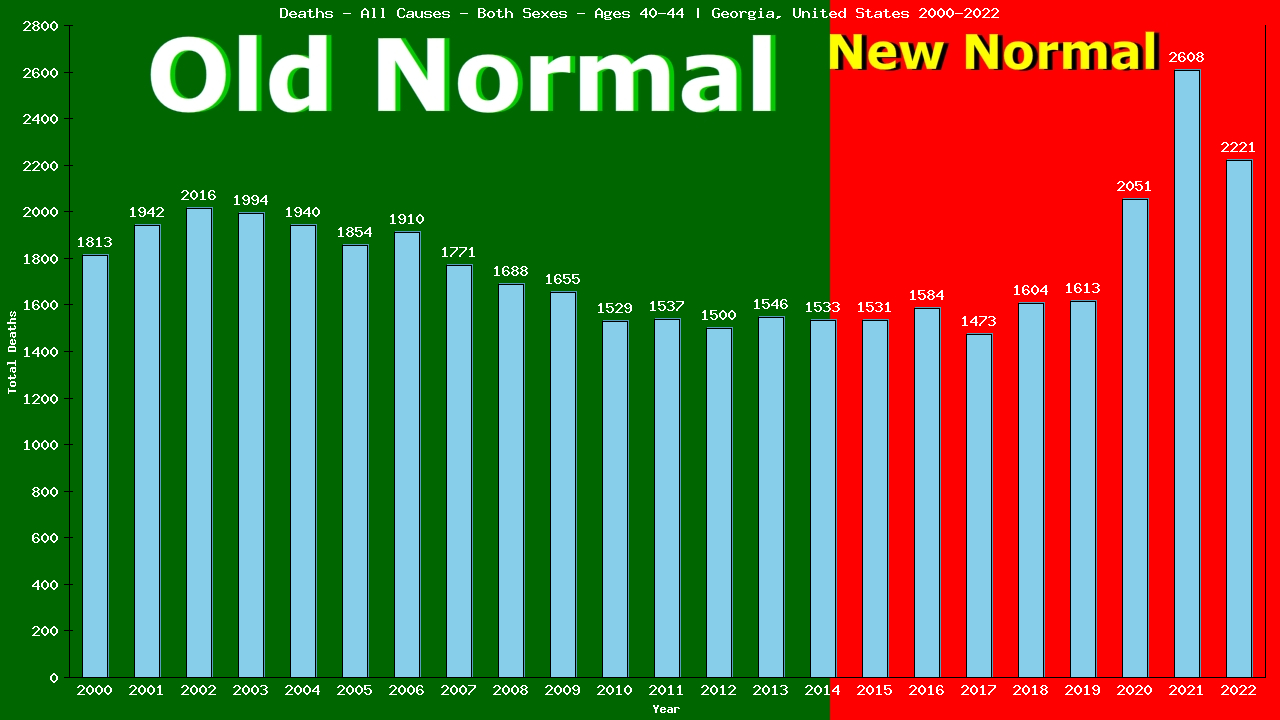 Graph showing Deaths - All Causes - Male - Aged 40-44 | Georgia, United-states